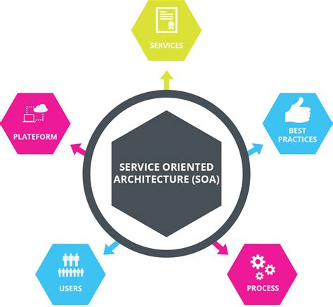 All about SOA: What is it and why you need it .